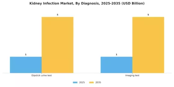 Kidney Infection Market Segment Image 0