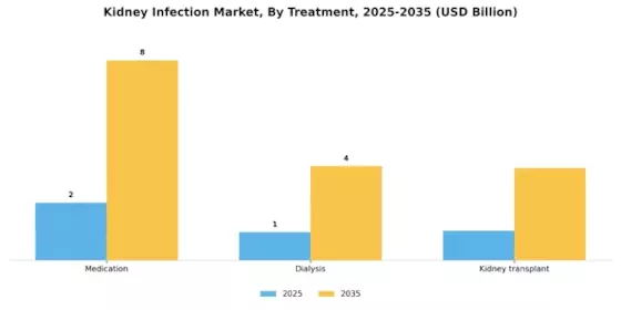 Kidney Infection Market Segment Image 2