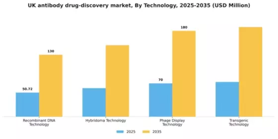 UK Antibody Drug Discovery Market Segment Image 2