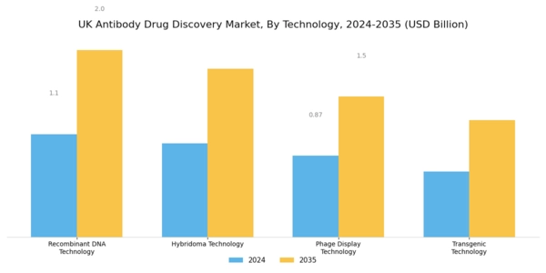 UK Antibody Drug Discovery Market Segment Image 1