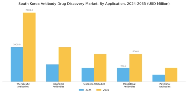 South Korea Antibody Drug Discovery Market Segment Image 0