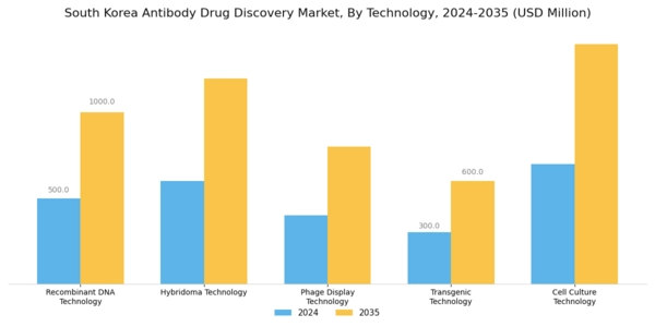 South Korea Antibody Drug Discovery Market Segment Image 1
