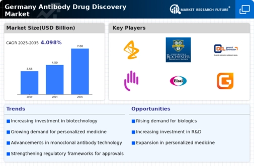 Germany Antibody Drug Discovery Market Infographic