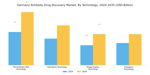 Germany Antibody Drug Discovery Market Segment Image 1