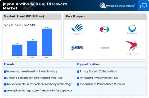 Japan Antibody Drug Discovery Market Infographic