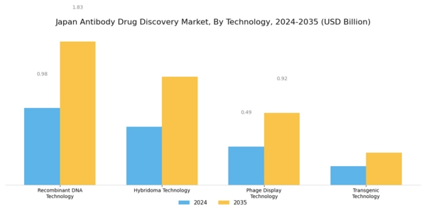 Japan Antibody Drug Discovery Market Segment Image 1