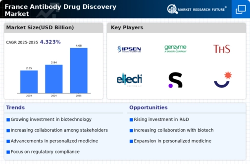 France Antibody Drug Discovery Market Infographic