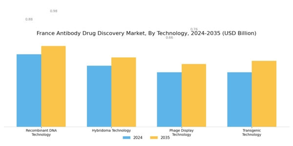 France Antibody Drug Discovery Market Segment Image 1