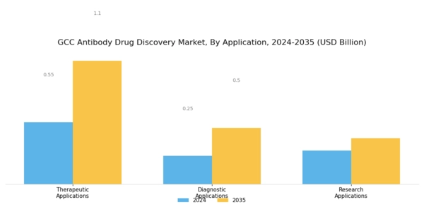 GCC Antibody Drug Discovery Market Segment Image 2