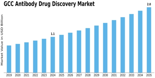GCC Antibody Drug Discovery Market Size