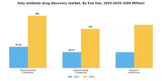 Italy Antibody Drug Discovery Market Segment Image 1