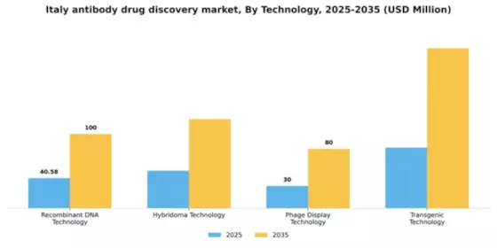 Italy Antibody Drug Discovery Market Segment Image 2