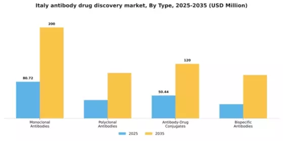Italy Antibody Drug Discovery Market Segment Image 3
