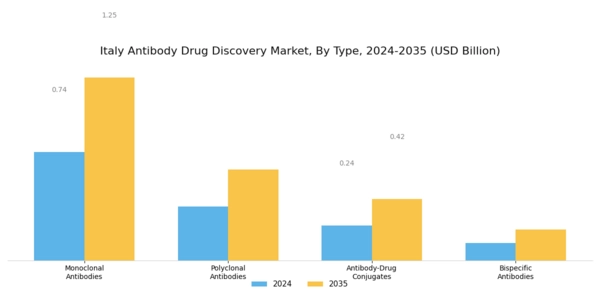 Italy Antibody Drug Discovery Market Segment Image 0