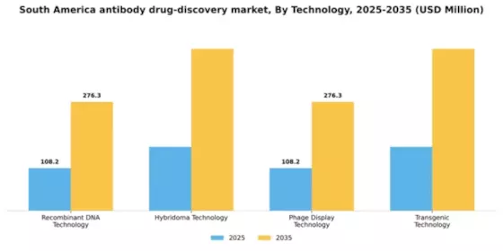 South America Antibody Drug Discovery Market Segment Image 2
