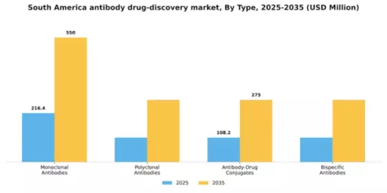 South America Antibody Drug Discovery Market Segment Image 3