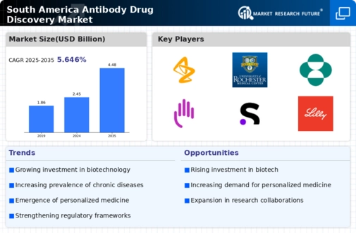 South America Antibody Drug Discovery Market Infographic