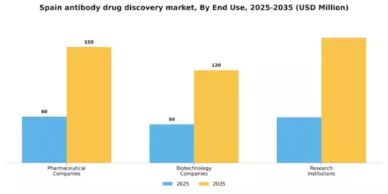 Spain Antibody Drug Discovery Market Segment Image 1