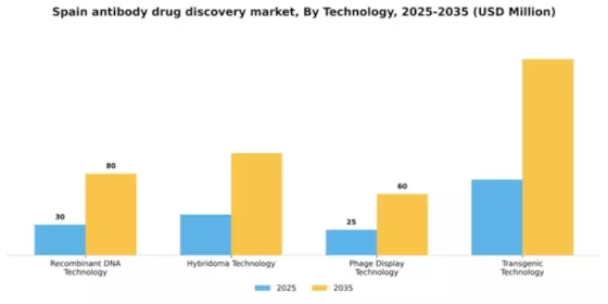 Spain Antibody Drug Discovery Market Segment Image 2