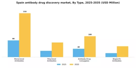 Spain Antibody Drug Discovery Market Segment Image 3