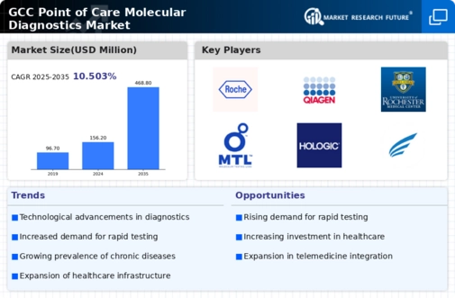 GCC Point of Care Molecular Diagnostics Market Infographic