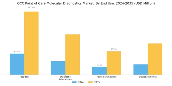 GCC Point of Care Molecular Diagnostics Market Segment Image 2