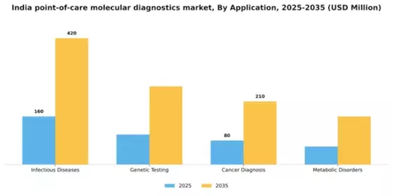 India Point of Care Molecular Diagnostics Market Segment Image 0