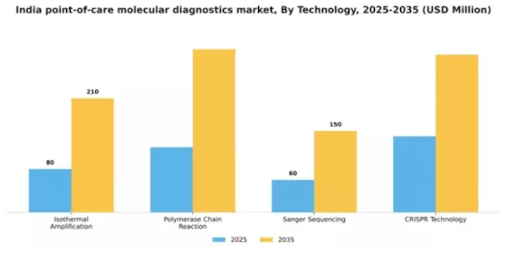 India Point of Care Molecular Diagnostics Market Segment Image 2