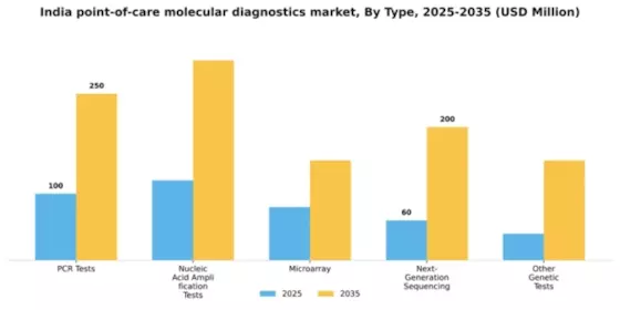 India Point of Care Molecular Diagnostics Market Segment Image 3