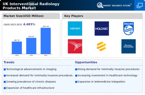 UK Interventional Radiology Products Market Infographic