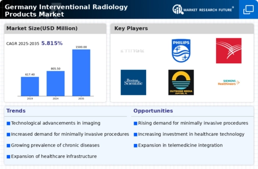 Germany Interventional Radiology Products Market Infographic