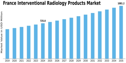 France Interventional Radiology Products Market Size