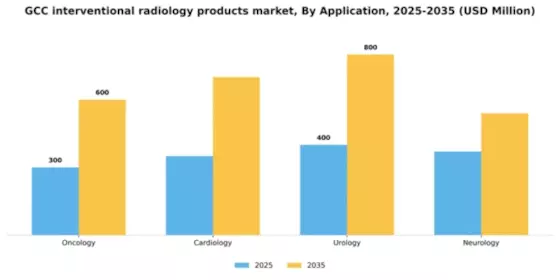 GCC Interventional Radiology Products Market Segment Image 0
