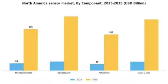 North America Sensor Market Segment Image 0