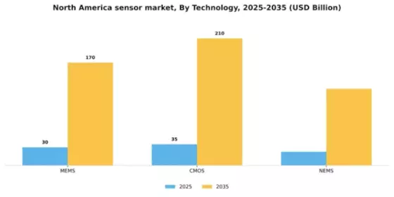 North America Sensor Market Segment Image 1
