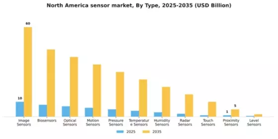 North America Sensor Market Segment Image 2