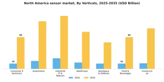 North America Sensor Market Segment Image 3