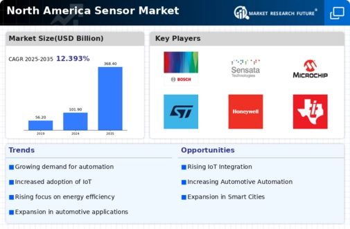 North America Sensor Market Infographic