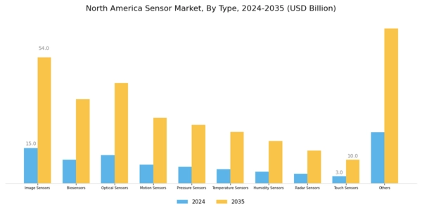 North America Sensor Market Segment Image 0