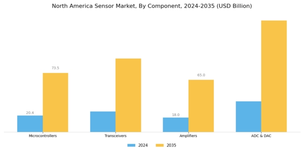 North America Sensor Market Segment Image 1
