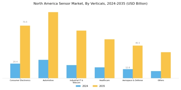 North America Sensor Market Segment Image 3