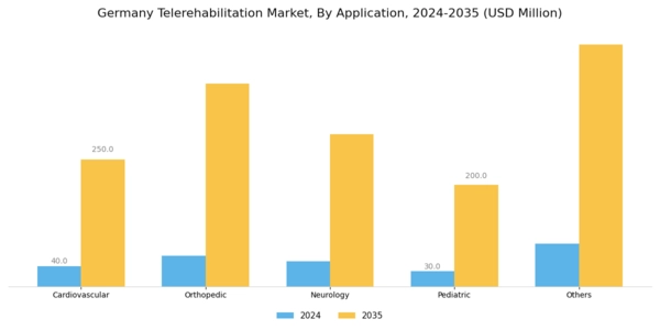 Germany Telerehabilitation Market Segment Image 3