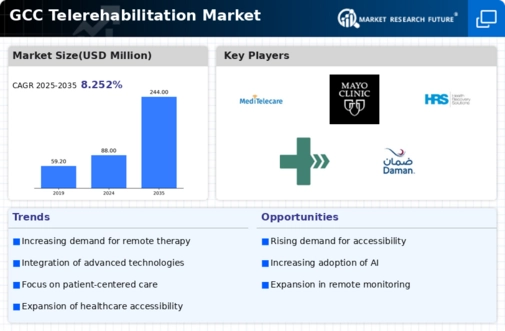 GCC Telerehabilitation Market Infographic