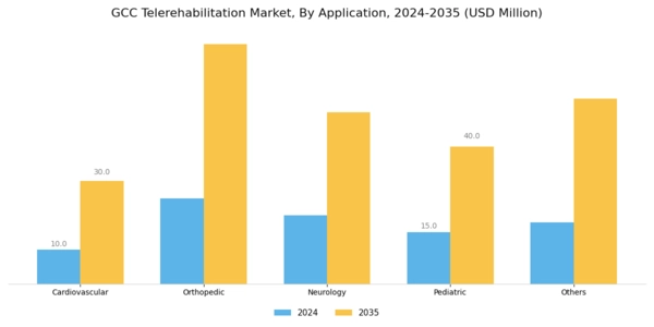 GCC Telerehabilitation Market Segment Image 3