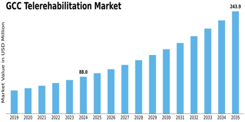 GCC Telerehabilitation Market Size