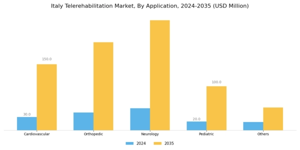 Italy Telerehabilitation Market Segment Image 3