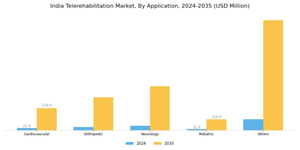 India Telerehabilitation Market Segment Image 3