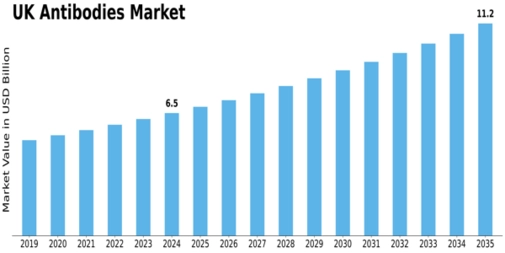 UK Antibodies Market Size
