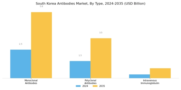 South Korea Antibodies Market Segment Image 0