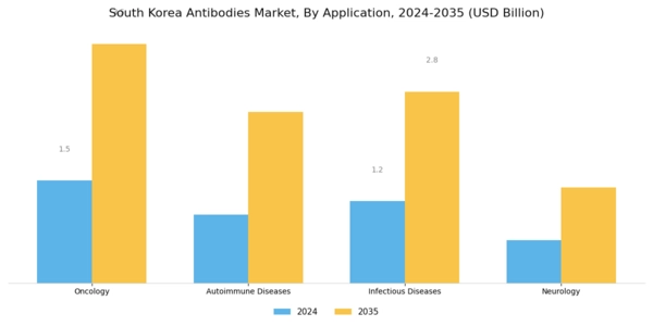 South Korea Antibodies Market Segment Image 1